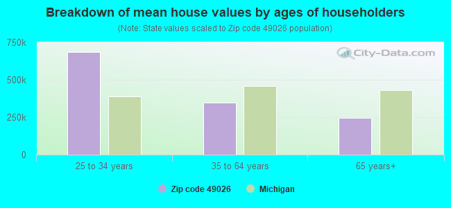 Breakdown of mean house values by ages of householders