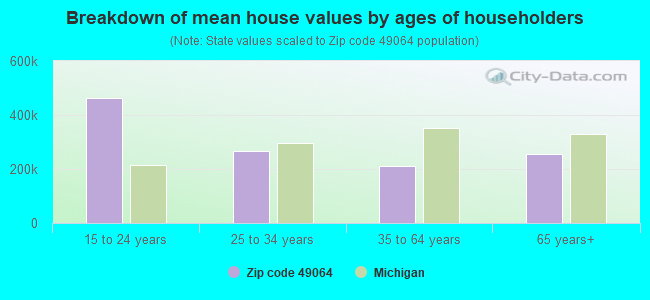 Breakdown of mean house values by ages of householders