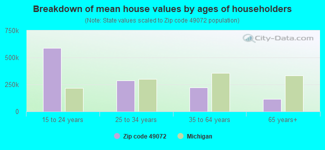 Breakdown of mean house values by ages of householders