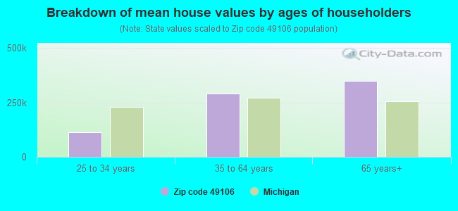 Breakdown of mean house values by ages of householders