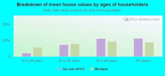 Breakdown of mean house values by ages of householders