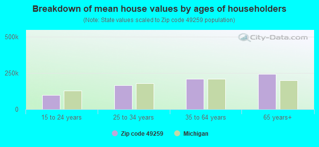 Breakdown of mean house values by ages of householders