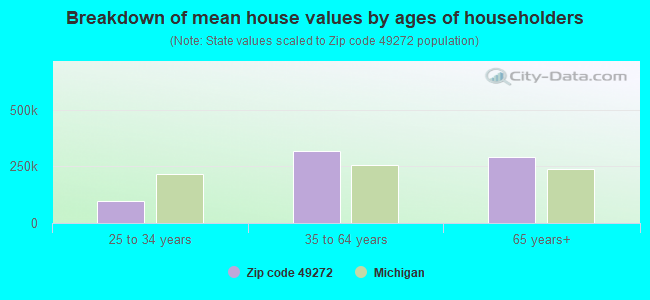 Breakdown of mean house values by ages of householders