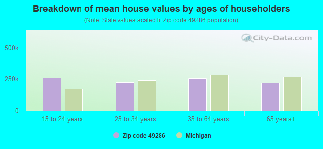 Breakdown of mean house values by ages of householders