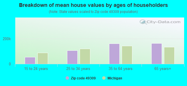 Breakdown of mean house values by ages of householders