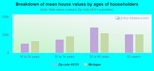 Breakdown of mean house values by ages of householders