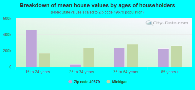 Breakdown of mean house values by ages of householders