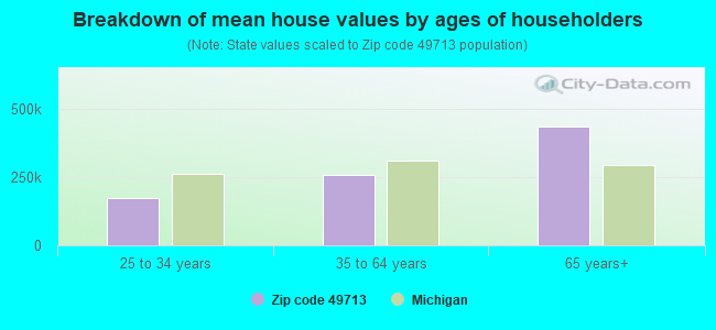 Breakdown of mean house values by ages of householders