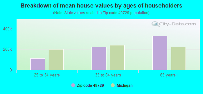 Breakdown of mean house values by ages of householders