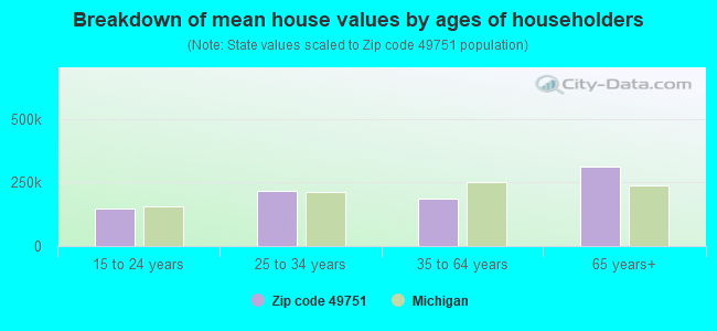 Breakdown of mean house values by ages of householders