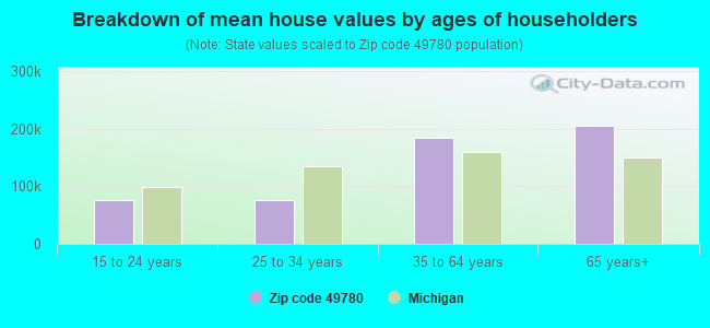 Breakdown of mean house values by ages of householders