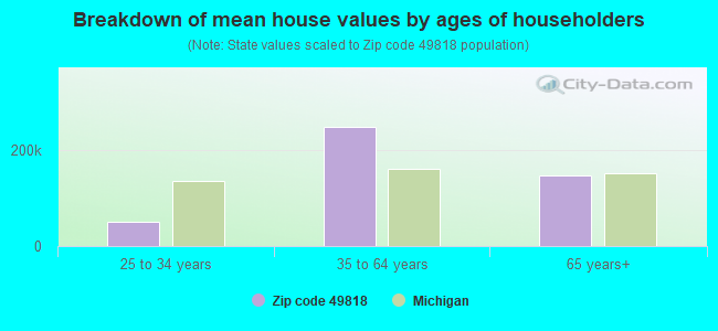 Breakdown of mean house values by ages of householders