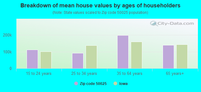 Breakdown of mean house values by ages of householders