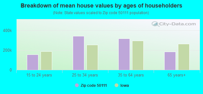 Breakdown of mean house values by ages of householders