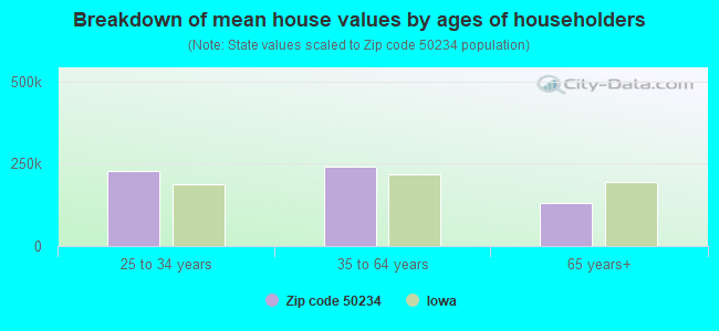 Breakdown of mean house values by ages of householders