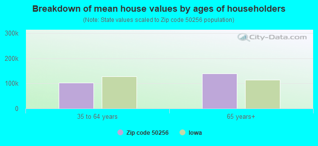 Breakdown of mean house values by ages of householders