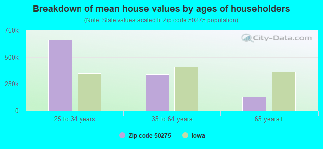 Breakdown of mean house values by ages of householders