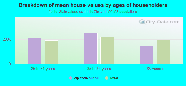 Breakdown of mean house values by ages of householders