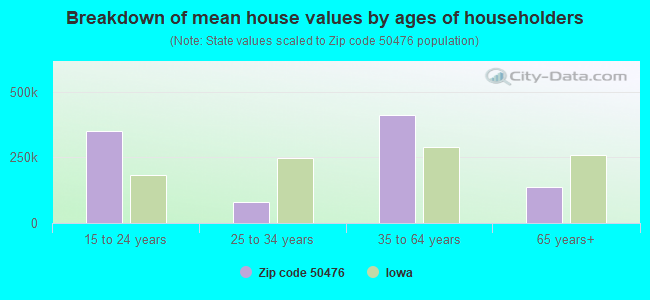 Breakdown of mean house values by ages of householders