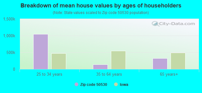 Breakdown of mean house values by ages of householders