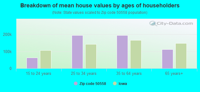 Breakdown of mean house values by ages of householders