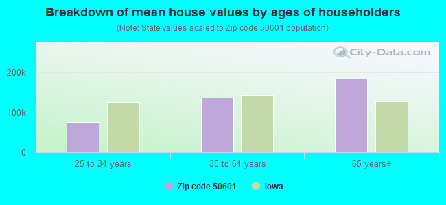 Breakdown of mean house values by ages of householders