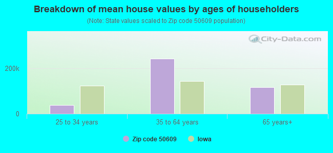 Breakdown of mean house values by ages of householders