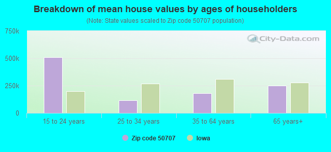 Breakdown of mean house values by ages of householders