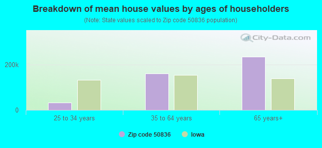 Breakdown of mean house values by ages of householders