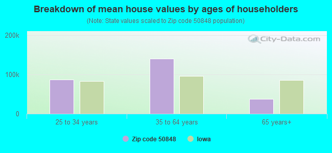 Breakdown of mean house values by ages of householders