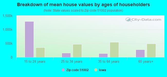 Breakdown of mean house values by ages of householders