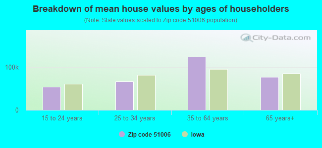 Breakdown of mean house values by ages of householders