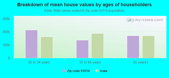 Breakdown of mean house values by ages of householders