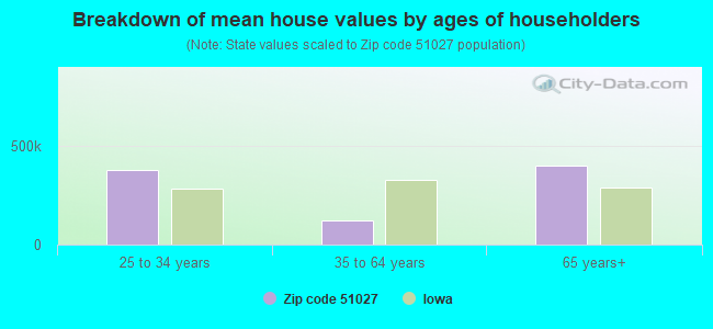 Breakdown of mean house values by ages of householders