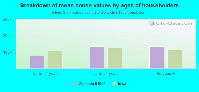 Breakdown of mean house values by ages of householders