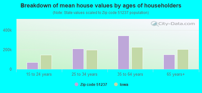 Breakdown of mean house values by ages of householders