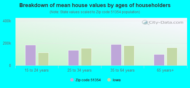 Breakdown of mean house values by ages of householders