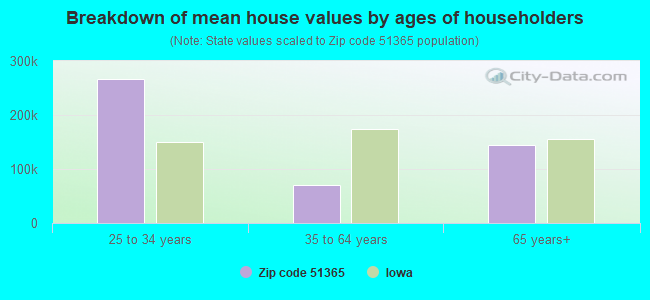 Breakdown of mean house values by ages of householders