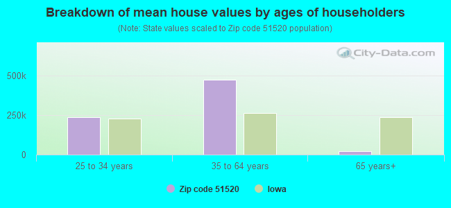 Breakdown of mean house values by ages of householders