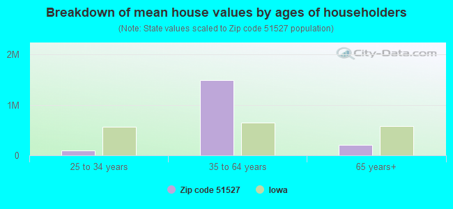 Breakdown of mean house values by ages of householders