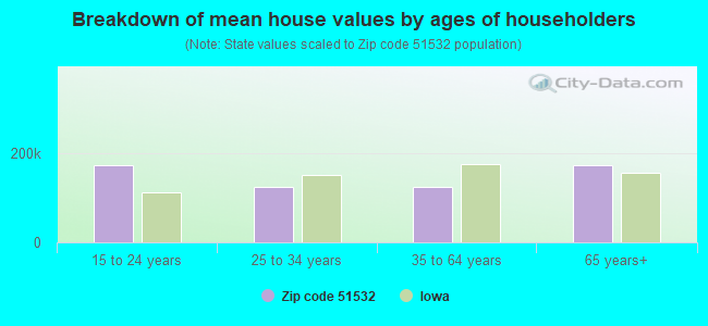 Breakdown of mean house values by ages of householders