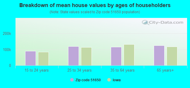 Breakdown of mean house values by ages of householders