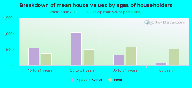 Breakdown of mean house values by ages of householders