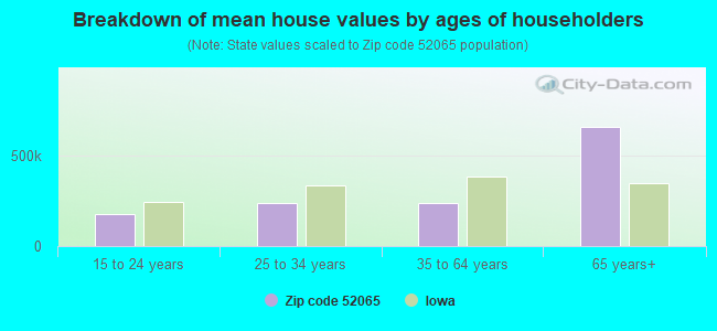 Breakdown of mean house values by ages of householders