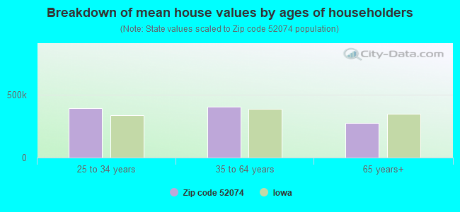 Breakdown of mean house values by ages of householders