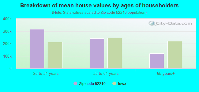 Breakdown of mean house values by ages of householders