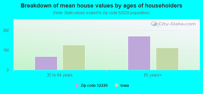 Breakdown of mean house values by ages of householders