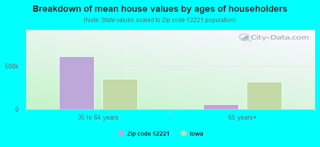 Breakdown of mean house values by ages of householders