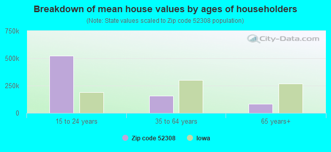 Breakdown of mean house values by ages of householders