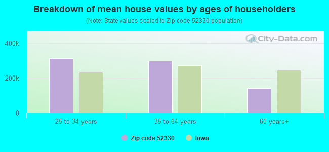 Breakdown of mean house values by ages of householders